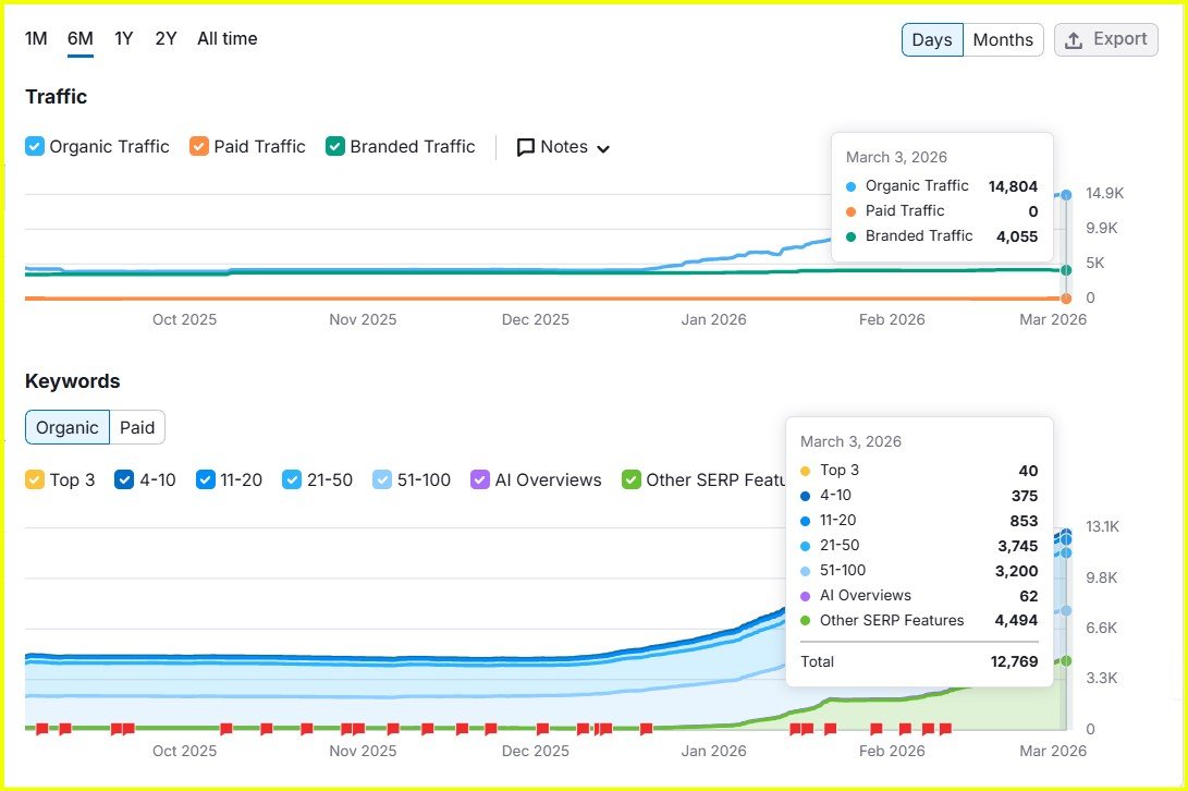 DenimExchange 6 Month Performance Semrush
