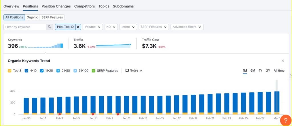 DenimExchangeUSA Top 10 Position Keywords Count